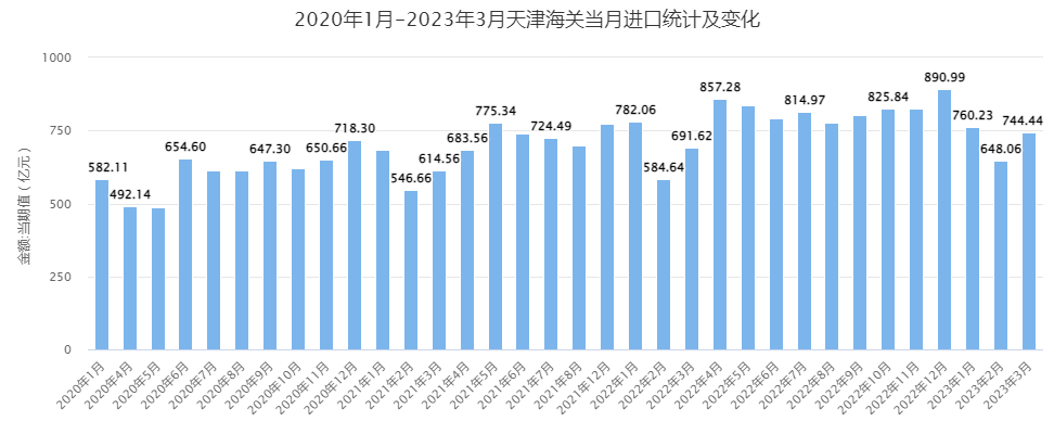 2020年-2023年3月天津海关当月进出口统计：3月进口超744.4亿元