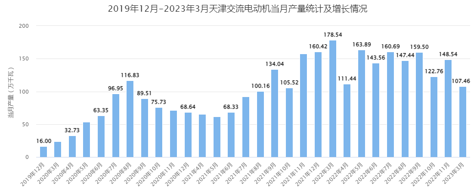 2019年-2023年3月天津交流电动机当月产量统计：3月交流电动机月度产量接近110万千瓦