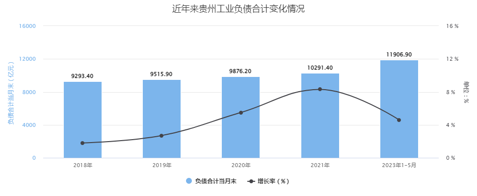 2023年1-5月贵州工业发展现状：1-5月负债合计接近1.2万亿元