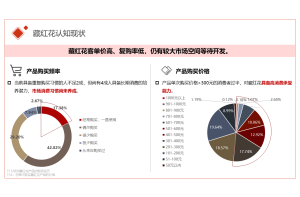 全球硒蛋白消费者认知度调研