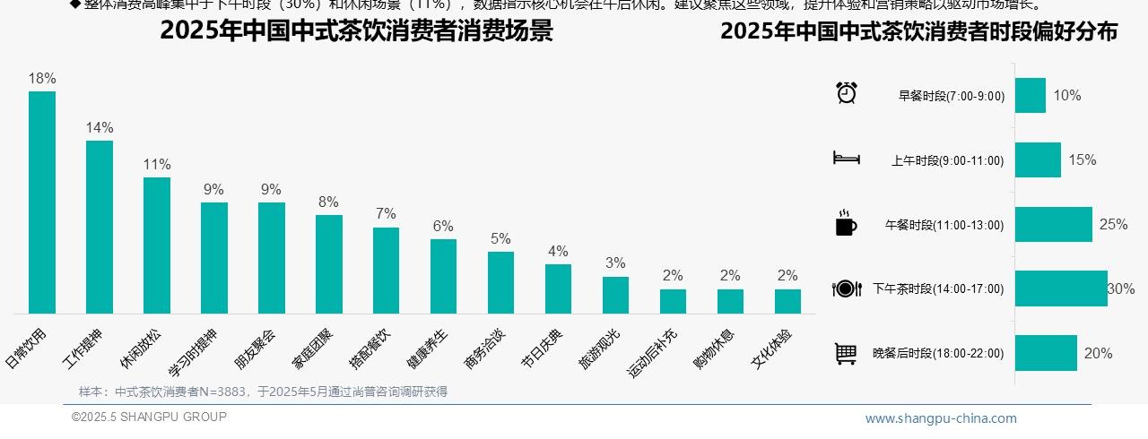 2025中国中式茶饮消费行为数据分析：夏季高峰占40%，10-20元消费层主导市场