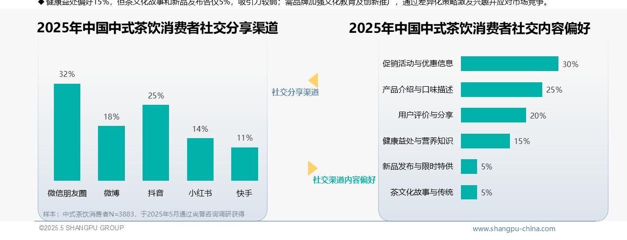 2025中国中式茶饮消费行为数据分析：微信抖音主导社交分享，75%消费者偏好促销与真实评价
