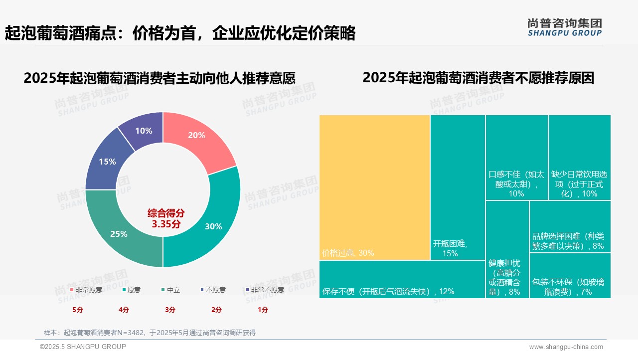 2025年中国起泡葡萄酒消费趋势：推荐意愿50%积极，价格痛点30%成传播瓶颈