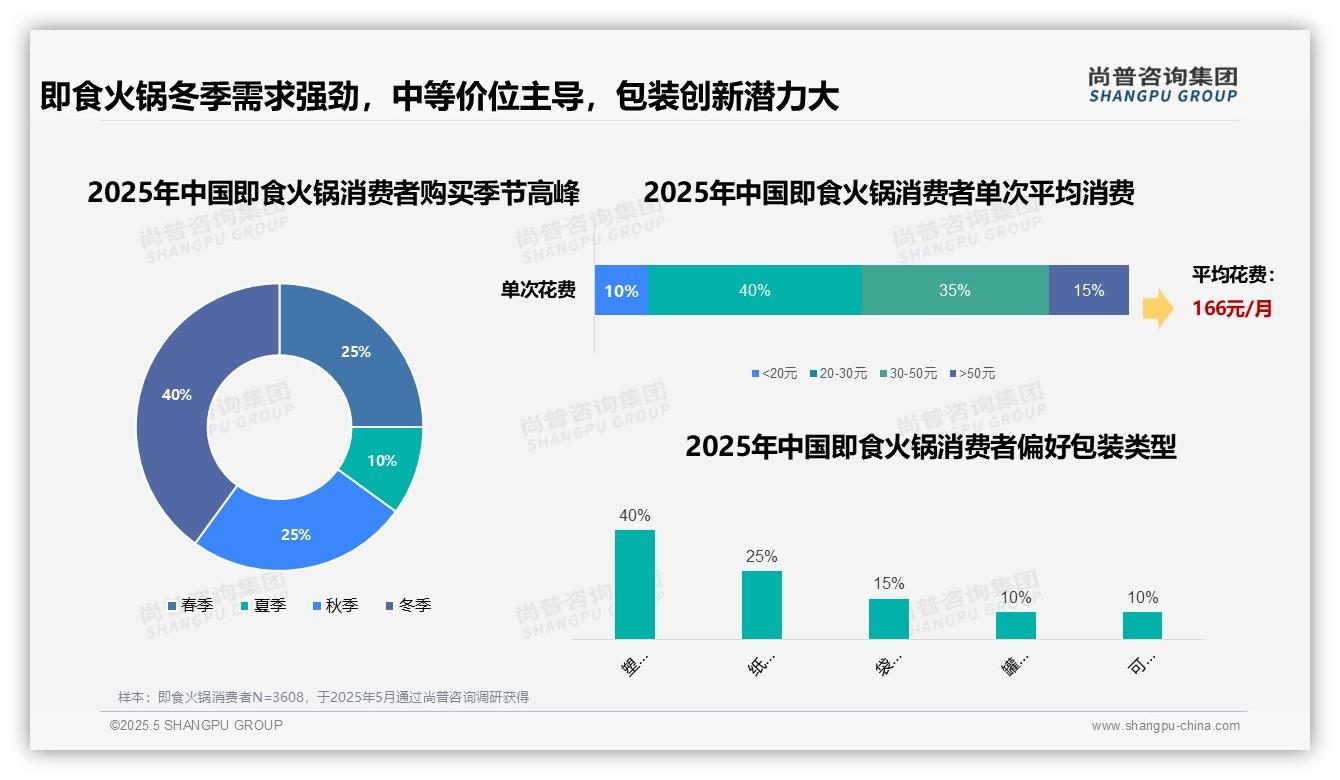2025中国即食火锅消费者洞察：晚餐时段占50%，驱动社交场景核心需求