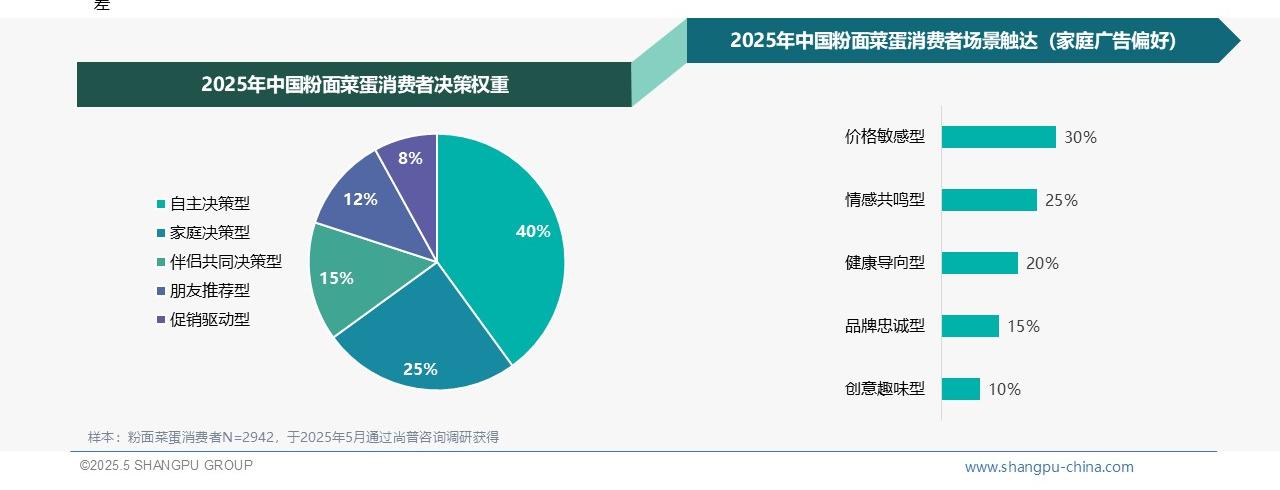 2025中国粉面菜蛋消费者调研：超四成受访者高度满意，粉面菜蛋市场认可度高