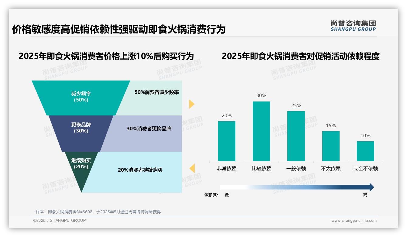 2025中国即食火锅消费者洞察：涨价10%触发50%消费者购买频率下降
