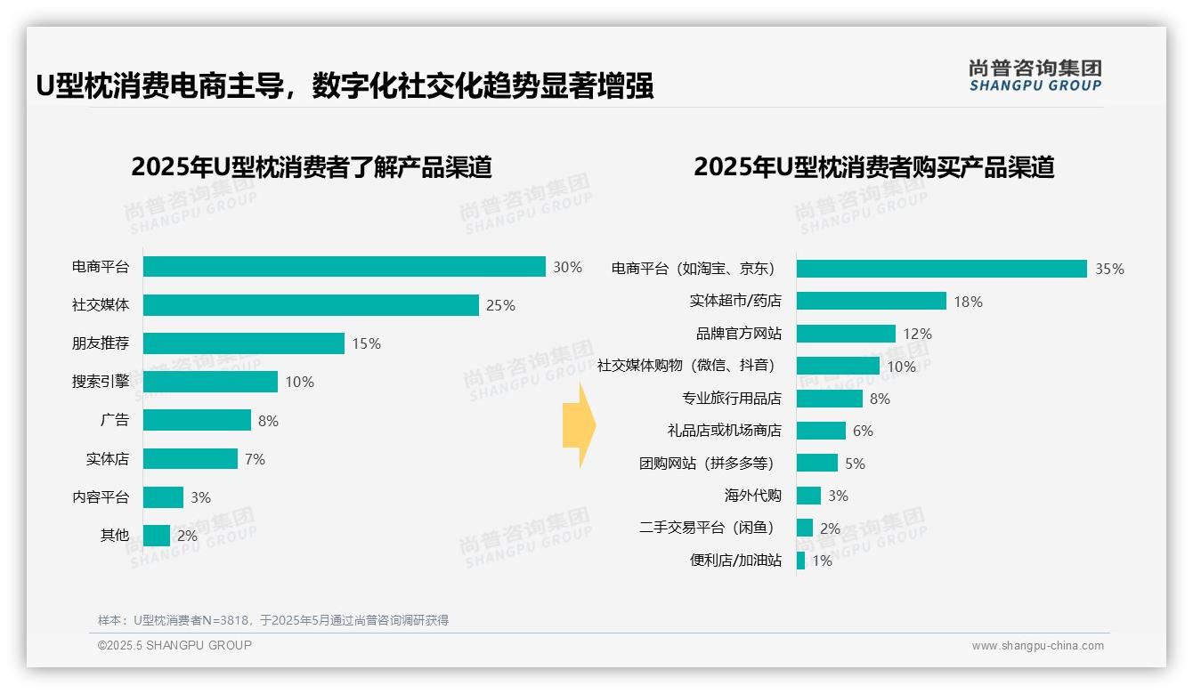 2025中国U型枕消费者调研：夏季购买占比40%，突显季节性需求主导市场格局