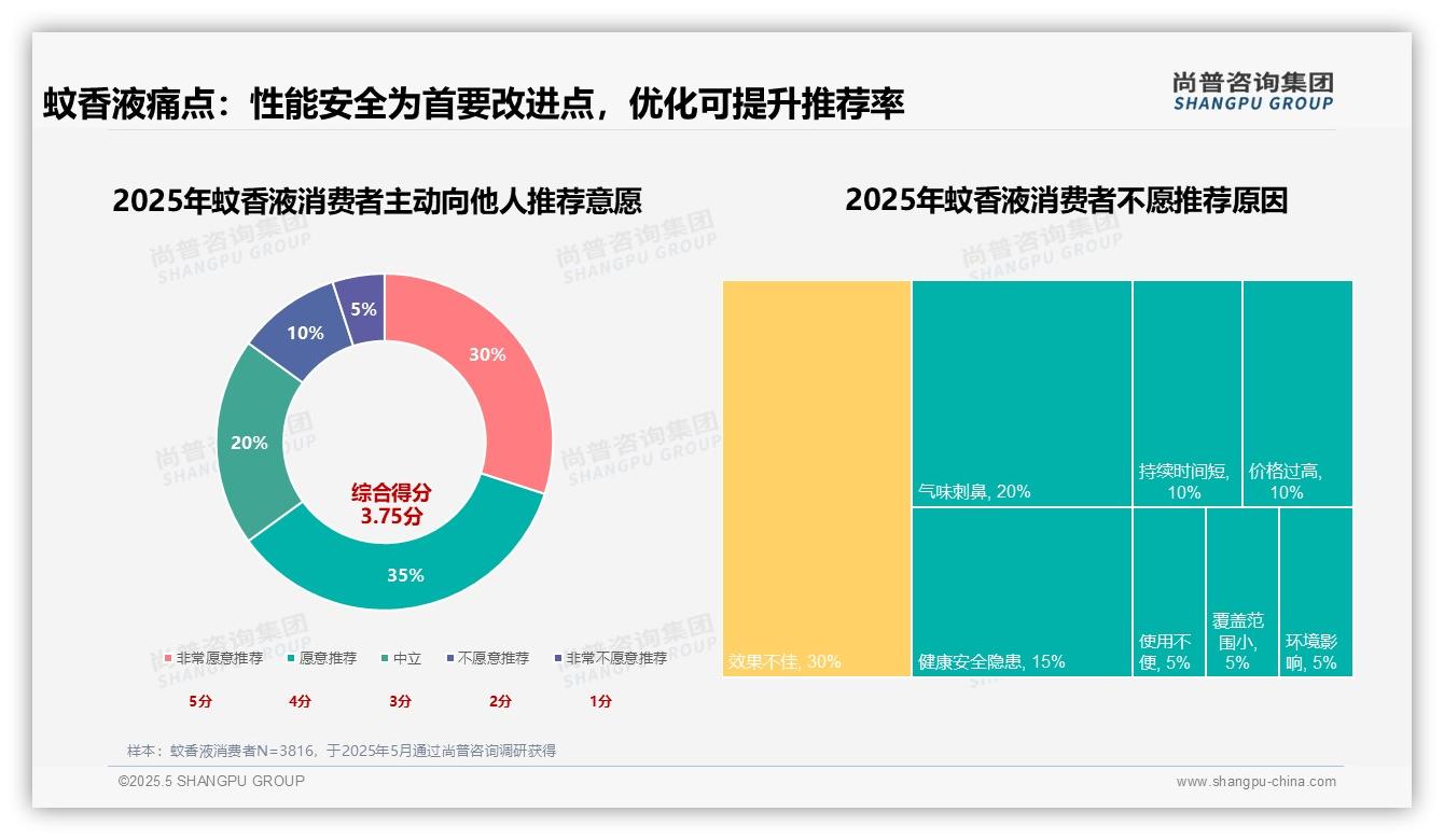 尚普咨询—蚊香液消费者调研：高效驱蚊效果30%主导消费行为，突显可靠性核心需求
