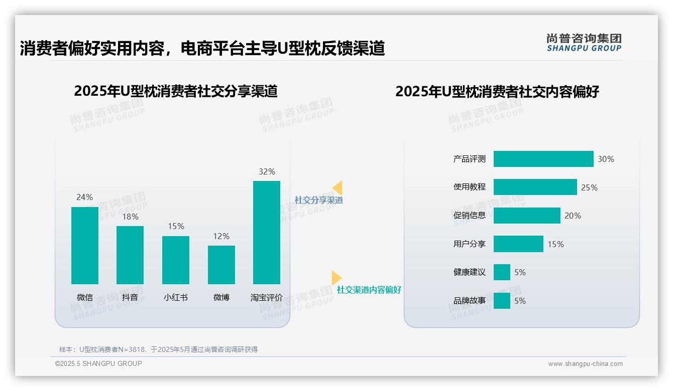 2025中国U型枕消费行为数据分析：淘宝评价55%主导用户分享渠道凸显电商核心地位