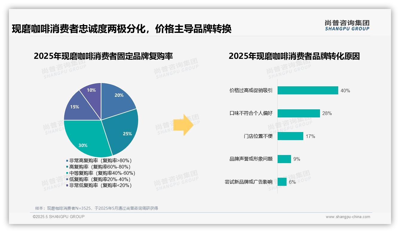 尚普咨询—现磨咖啡消费者调研：忠诚度两极分化，品牌忠诚型仅占10%