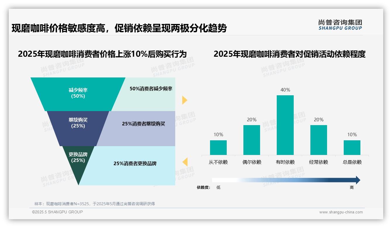 2025中国现磨咖啡消费行为数据分析：揭示50%消费者价格敏感，中等价格主导市场趋势