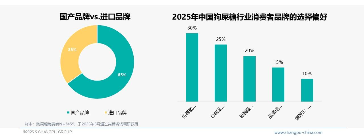 2025中国狗屎糖消费者调研：价格敏感型占三成，国产品牌偏好率达65%