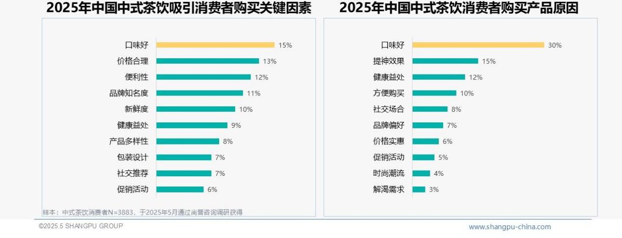 2025年中国中式茶饮消费趋势：健康与经典咸味并行，70%消费者愿推荐