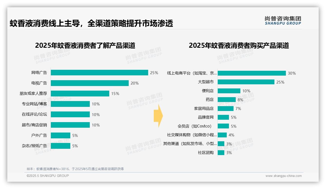 尚普咨询—蚊香液消费者洞察：夏季消费占比60%揭示高度季节性依赖