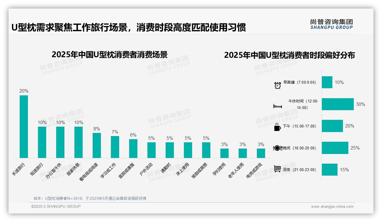 2025中国U型枕消费者调研：夏季购买占比40%，突显季节性需求主导市场格局