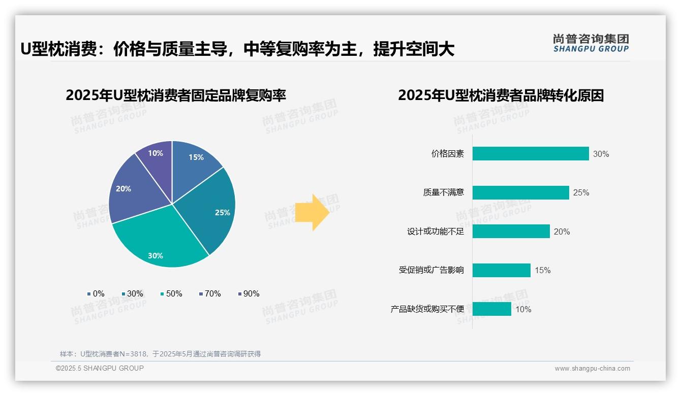 2025中国U型枕消费者调研：价格敏感主导32%，中等复购率30%揭示忠诚鸿沟
