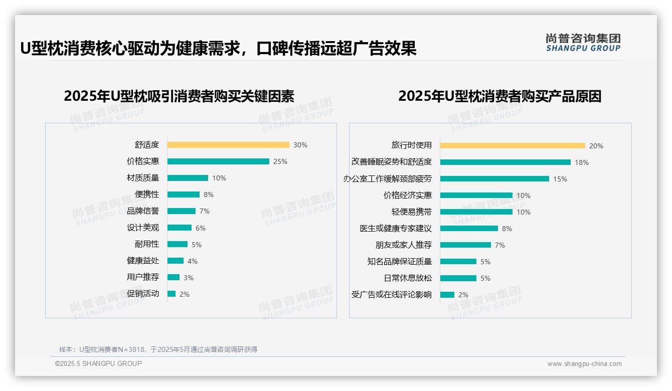 2025中国U型枕消费行为数据分析：健康需求驱动33%购买，55%用户愿推荐却舒适痛点待优化