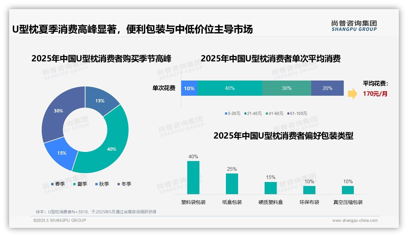 2025中国U型枕消费者调研：夏季购买占比40%，突显季节性需求主导市场格局