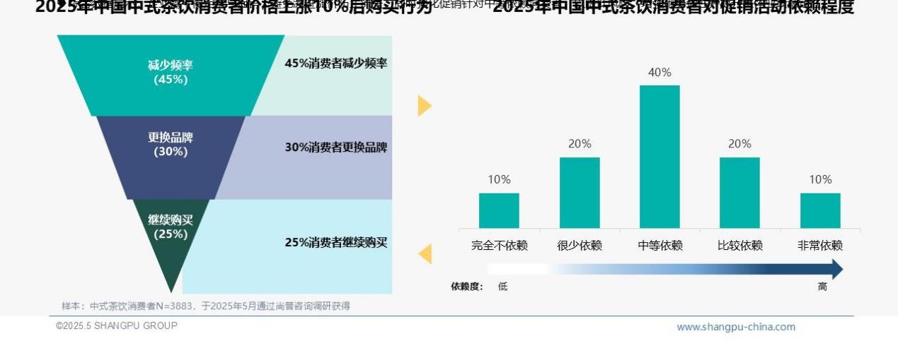 尚普咨询—中式茶饮消费者洞察：45%消费者对价格上涨敏感，中端市场主导茶饮消费趋势