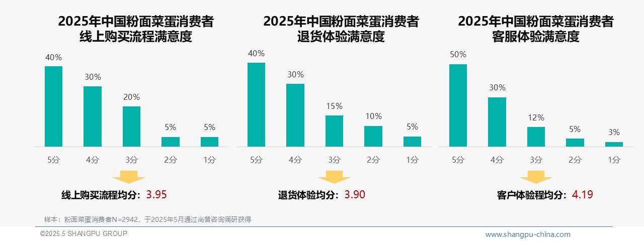 2025中国粉面菜蛋消费者调研：超四成受访者高度满意，粉面菜蛋市场认可度高