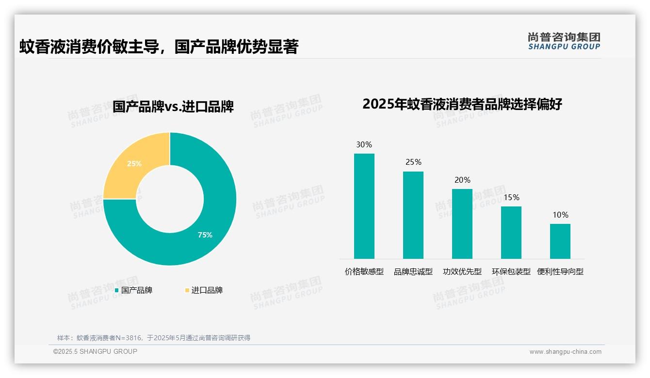 2025年中国蚊香液消费趋势：国产品牌获75%消费者青睐