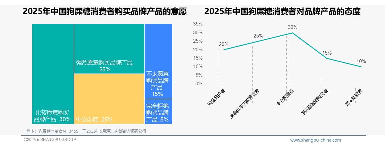 2025中国狗屎糖消费者调研：价格敏感型占三成，国产品牌偏好率达65%