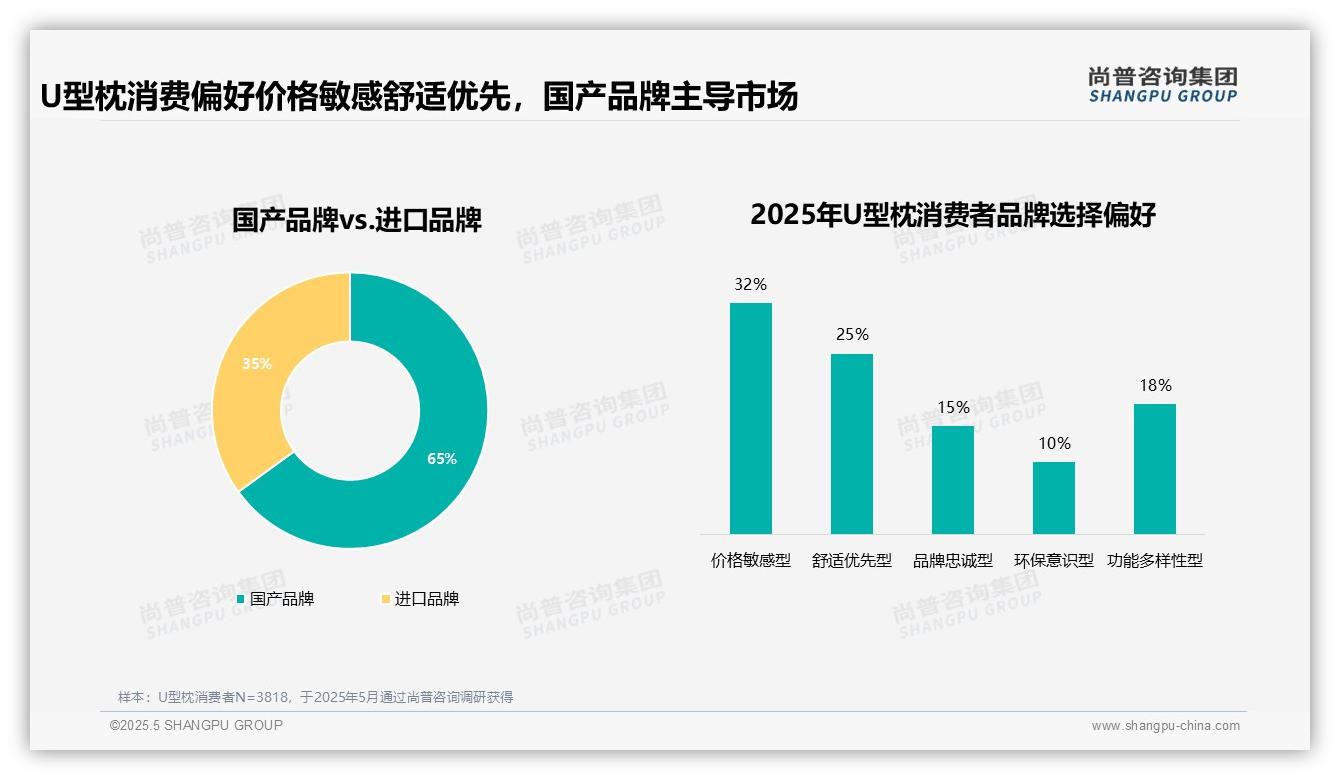 2025中国U型枕消费者调研：价格敏感主导32%，中等复购率30%揭示忠诚鸿沟