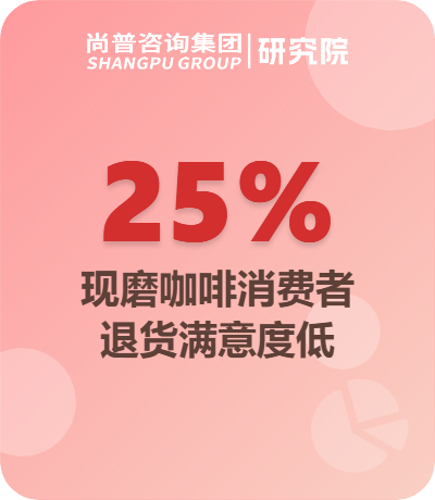 2025中国现磨咖啡消费者洞察:退货满意度仅25%,凸显服务创新短板