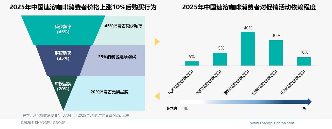 2025中国速溶咖啡消费者调研：70%消费者高度依赖促销驱动购买行为