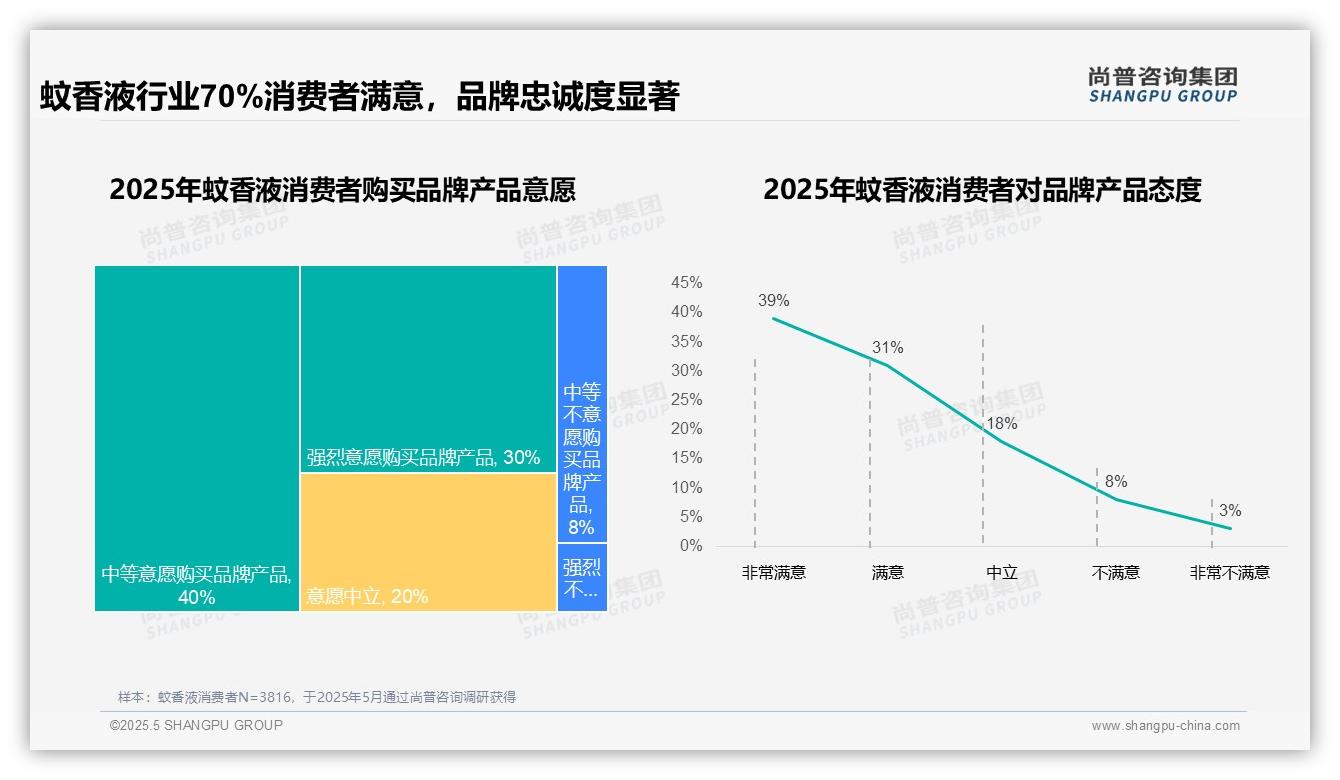 2025年中国蚊香液消费趋势：国产品牌获75%消费者青睐
