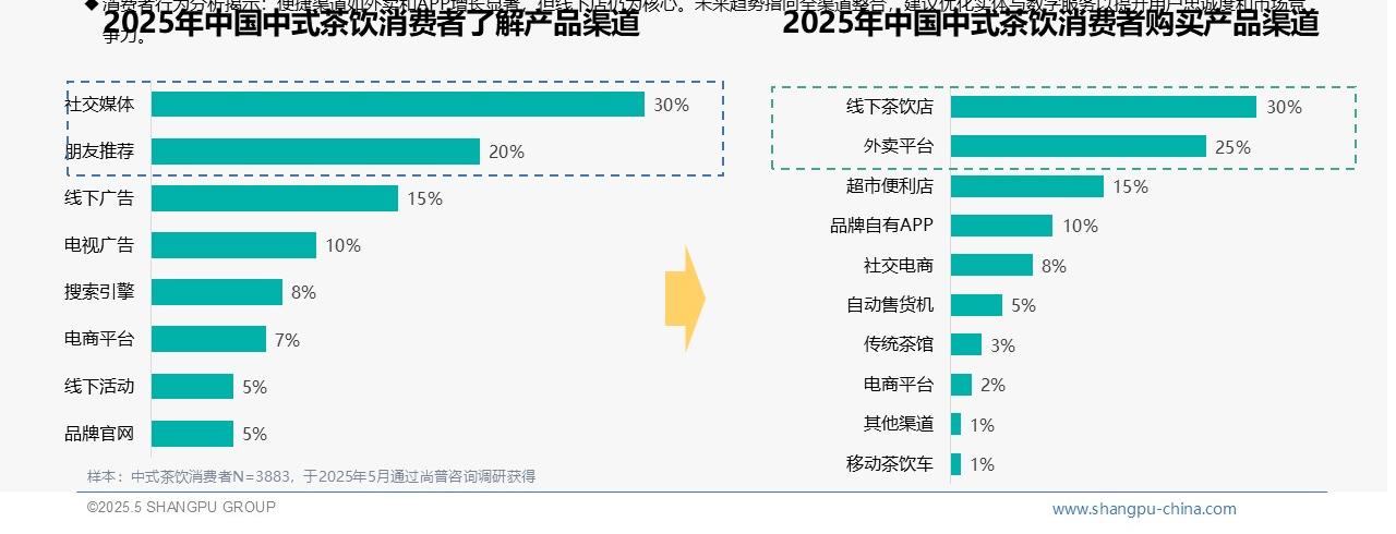 2025中国中式茶饮消费行为数据分析：夏季高峰占40%，10-20元消费层主导市场