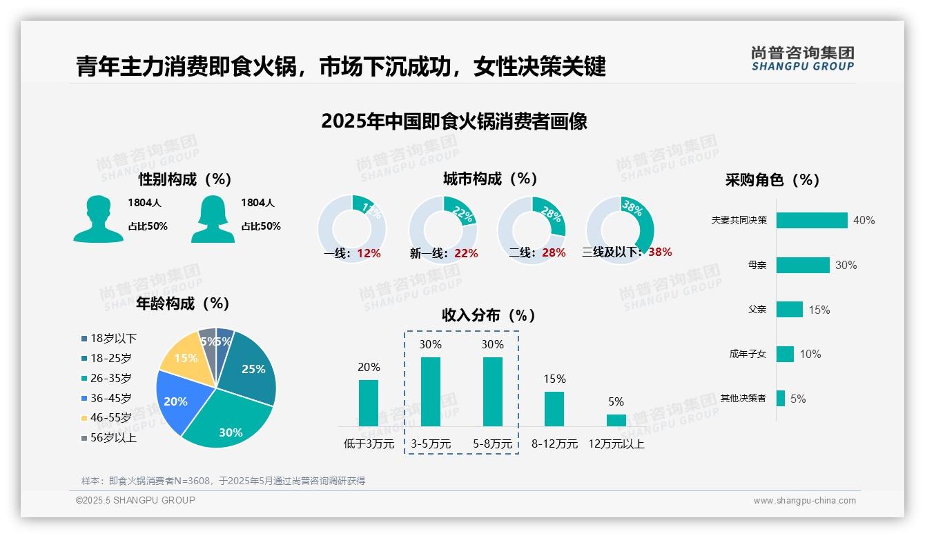 尚普咨询—即食火锅消费者调研：调研揭示从未购买者占20%，市场渗透潜力亟待挖掘。