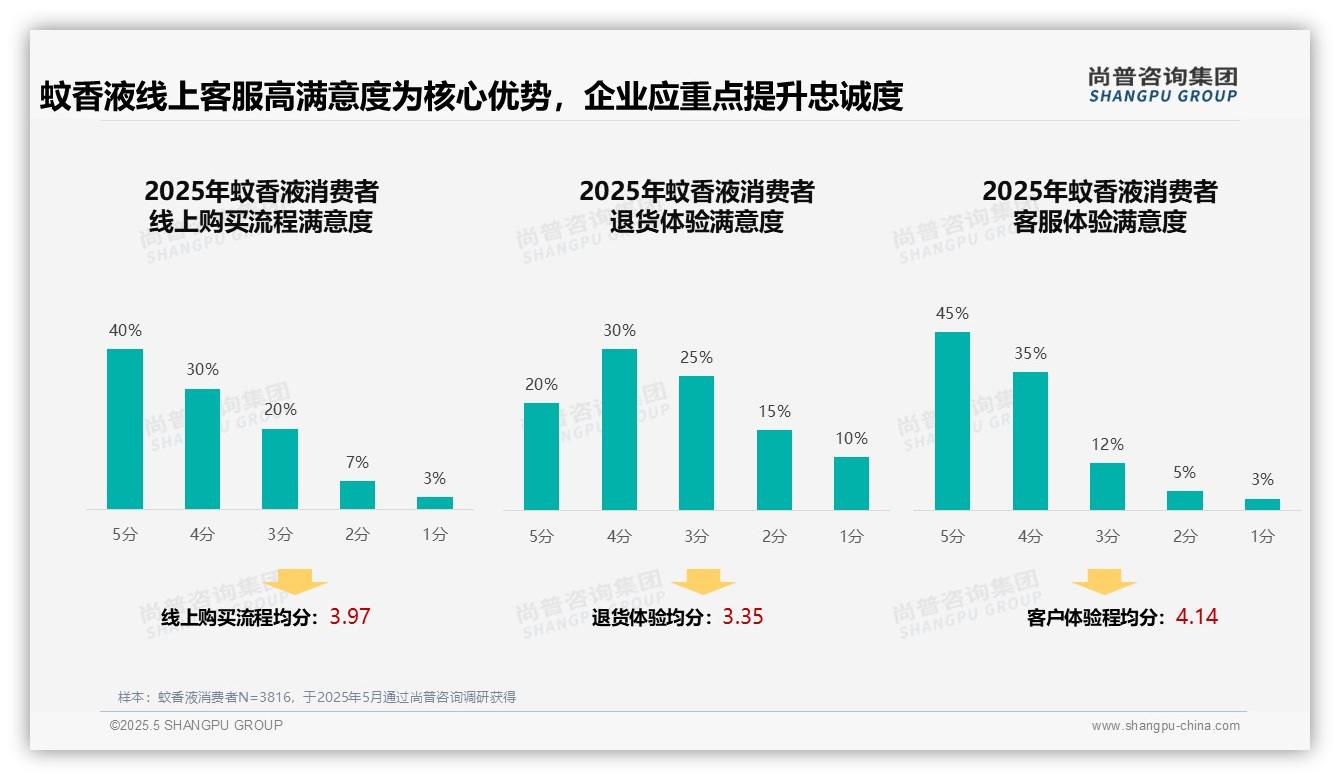 尚普咨询—蚊香液消费者调研：客服体验80%高满意度成忠诚核心驱动力，超越广告影响