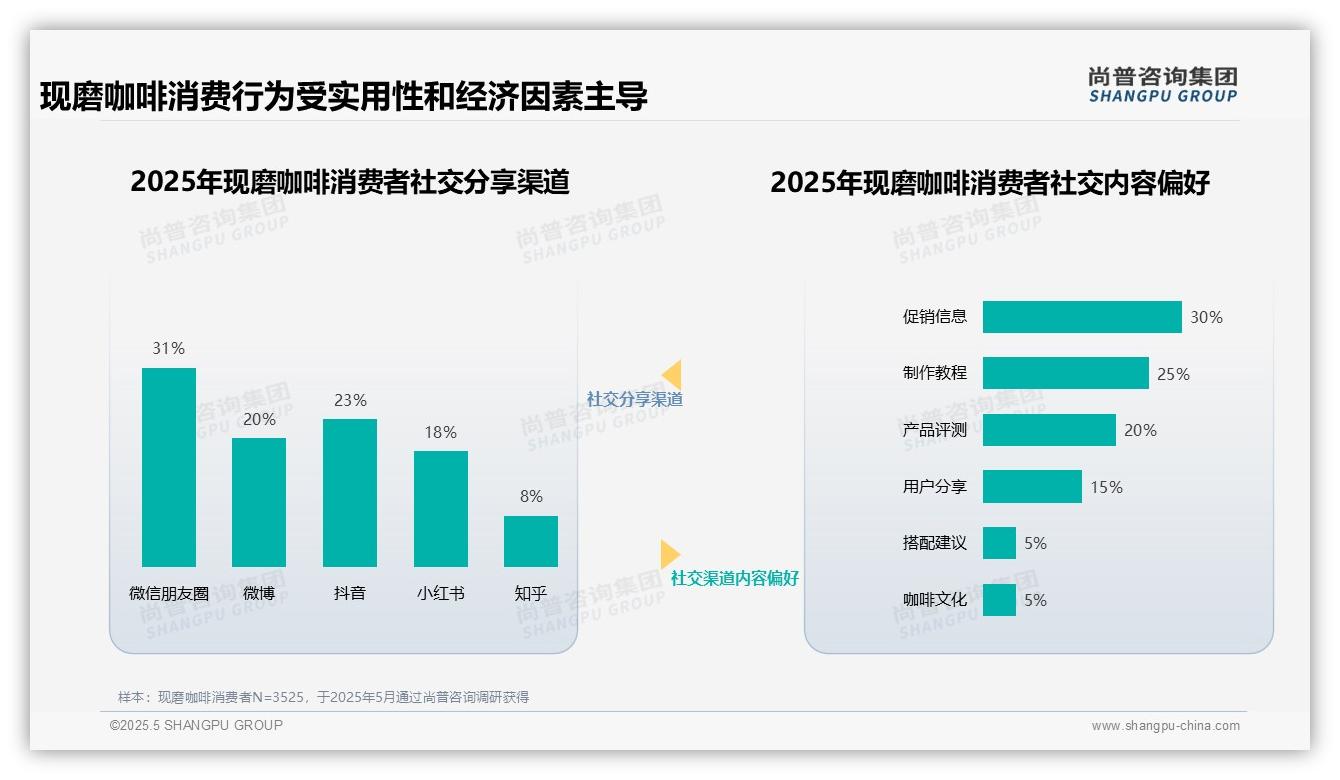 尚普咨询—现磨咖啡消费者调研：实用经济主导行为，促销占30%