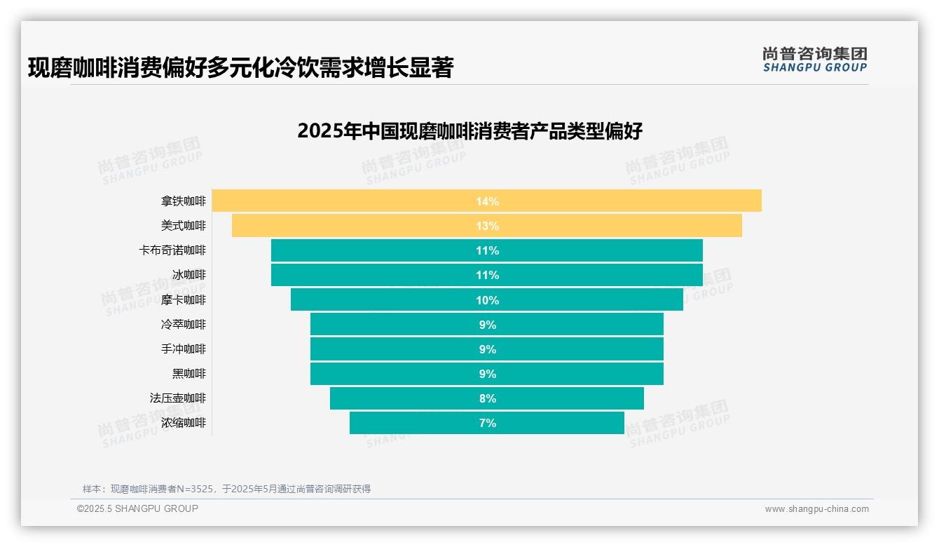 尚普咨询—现磨咖啡消费者洞察：推荐意愿50%积极，优化空间显著