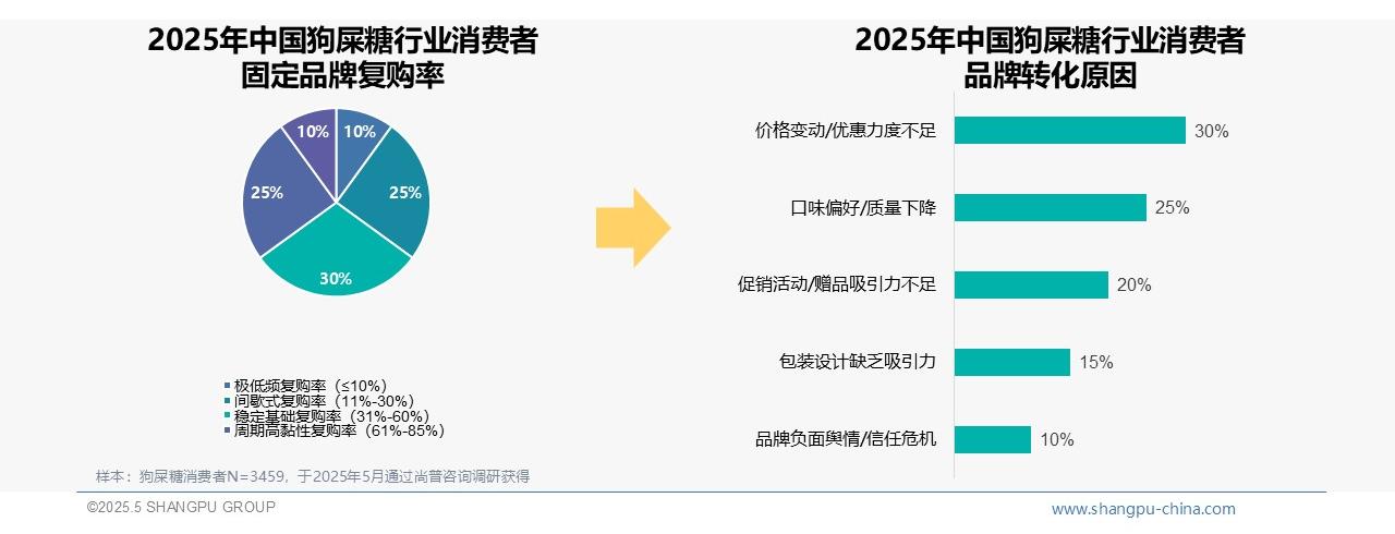 2025中国狗屎糖消费者调研：价格敏感型占三成，国产品牌偏好率达65%