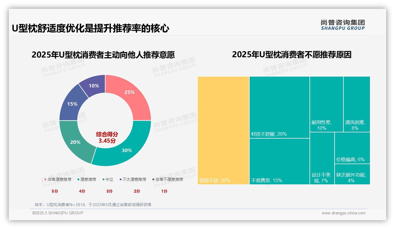 2025中国U型枕消费行为数据分析：健康需求驱动33%购买，55%用户愿推荐却舒适痛点待优化