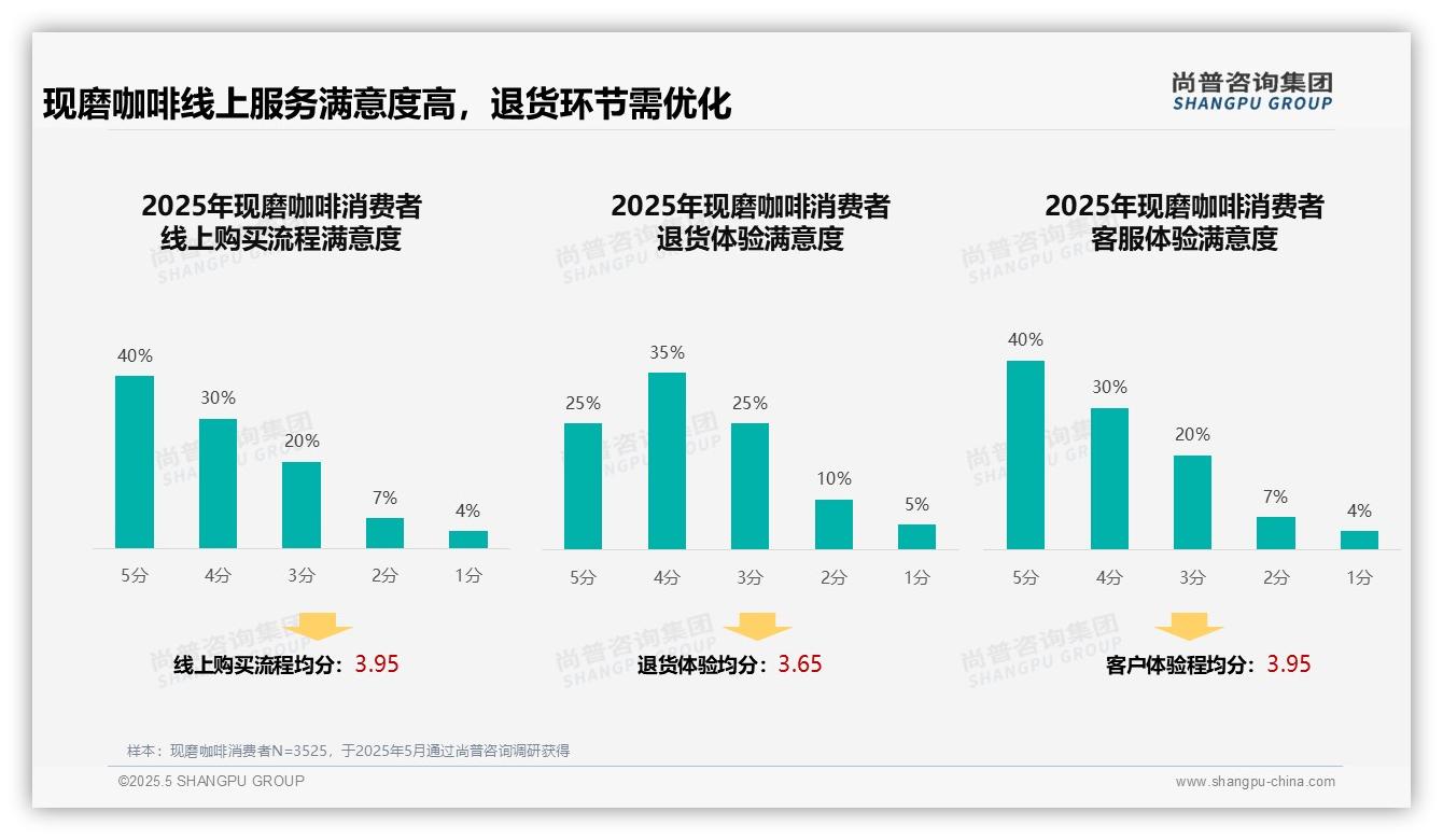 2025中国现磨咖啡消费者洞察：退货满意度仅25%，凸显服务创新短板