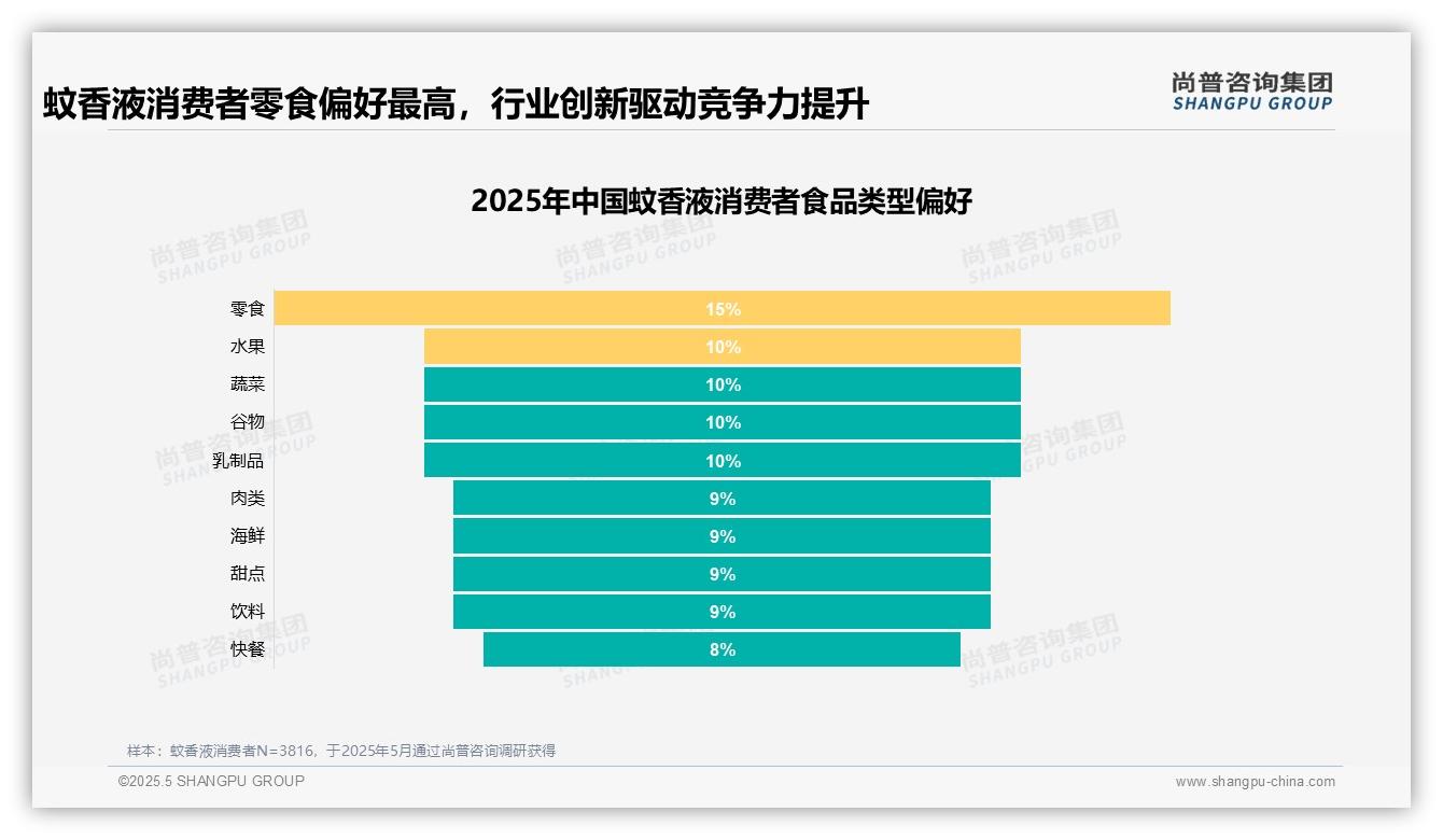 尚普咨询—蚊香液消费者调研：高效驱蚊效果30%主导消费行为，突显可靠性核心需求
