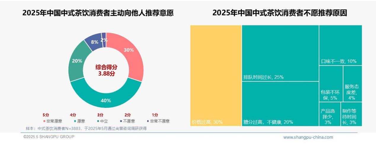 2025年中国中式茶饮消费趋势：健康与经典咸味并行，70%消费者愿推荐