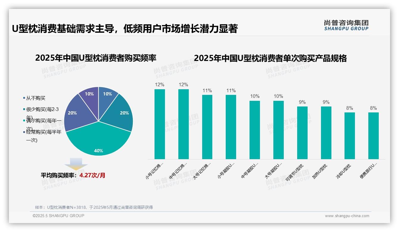 2025中国U型枕消费者调研：40%家庭共享决策主导消费，二三线城市需求强劲渗透