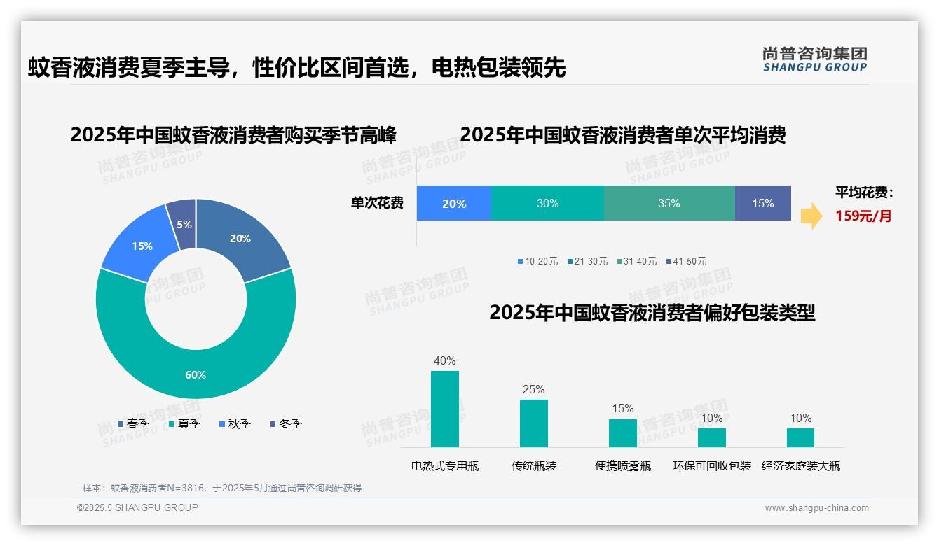 尚普咨询—蚊香液消费者洞察：夏季消费占比60%揭示高度季节性依赖