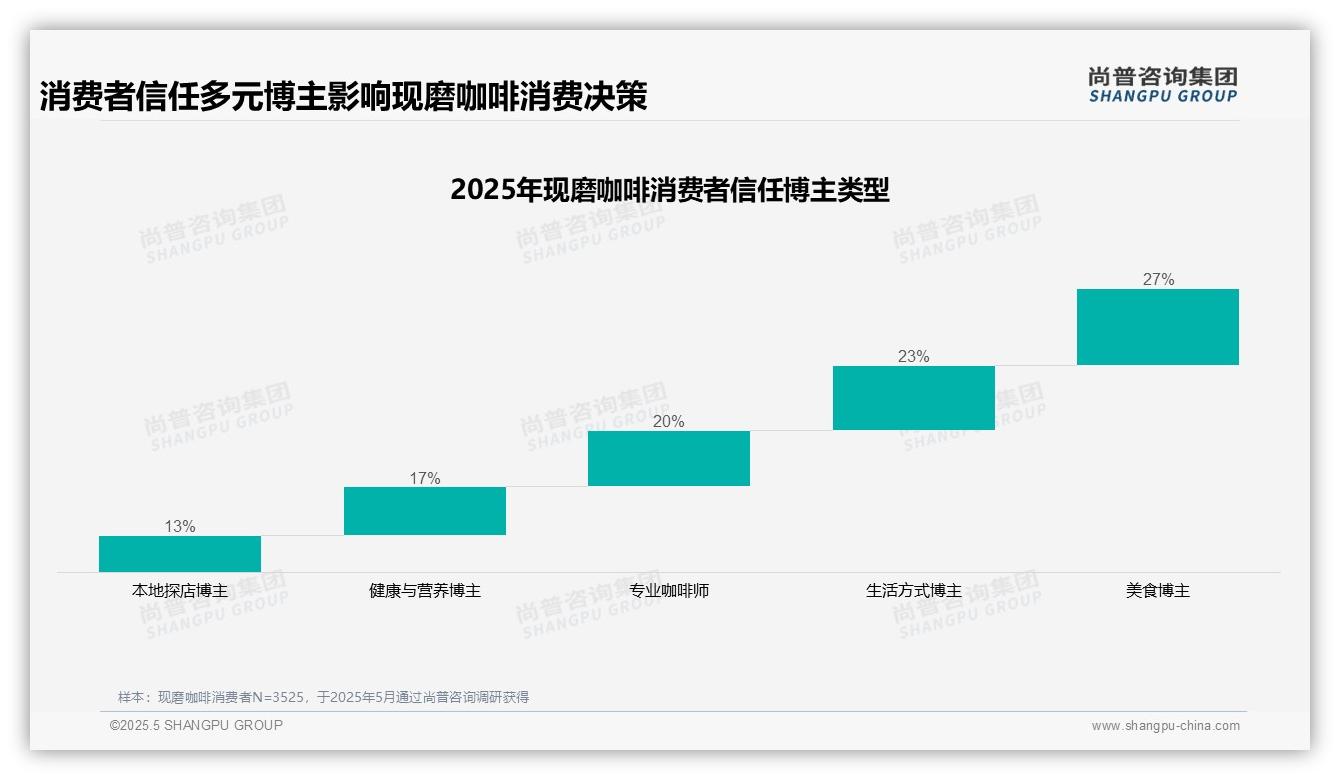 尚普咨询—现磨咖啡消费者调研：实用经济主导行为，促销占30%