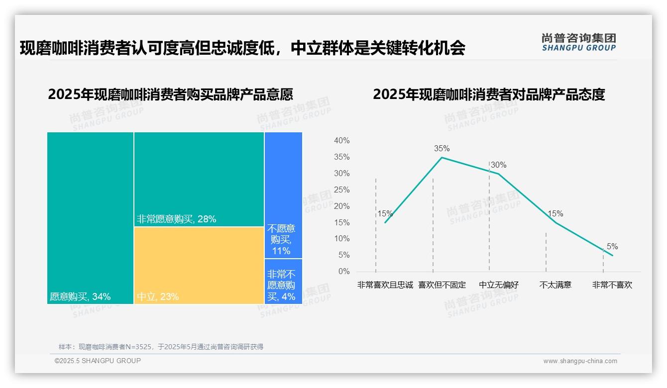 尚普咨询—现磨咖啡消费者调研：忠诚度两极分化，品牌忠诚型仅占10%