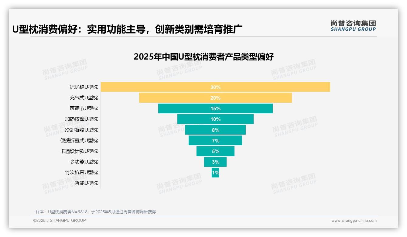 2025中国U型枕消费行为数据分析：健康需求驱动33%购买，55%用户愿推荐却舒适痛点待优化
