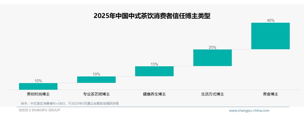 2025中国中式茶饮消费行为数据分析：微信抖音主导社交分享，75%消费者偏好促销与真实评价