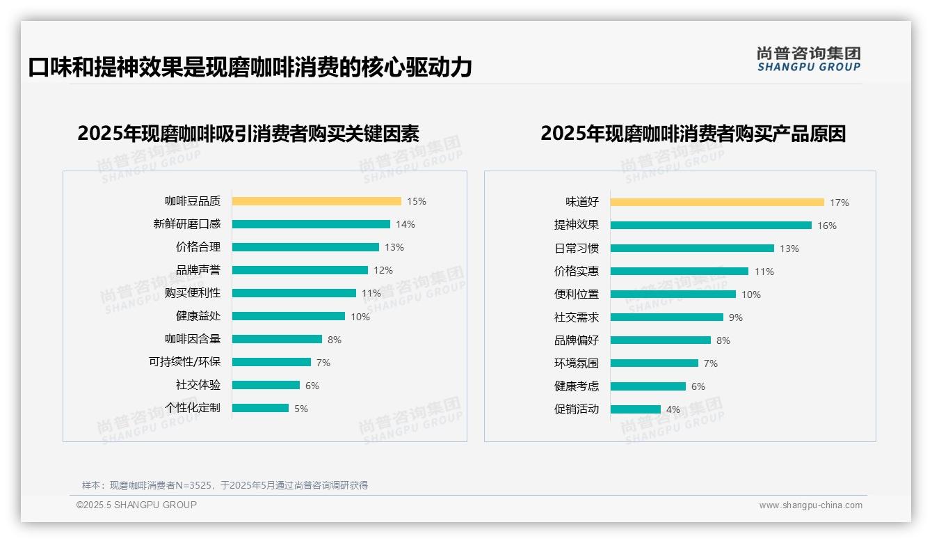尚普咨询—现磨咖啡消费者洞察：推荐意愿50%积极，优化空间显著