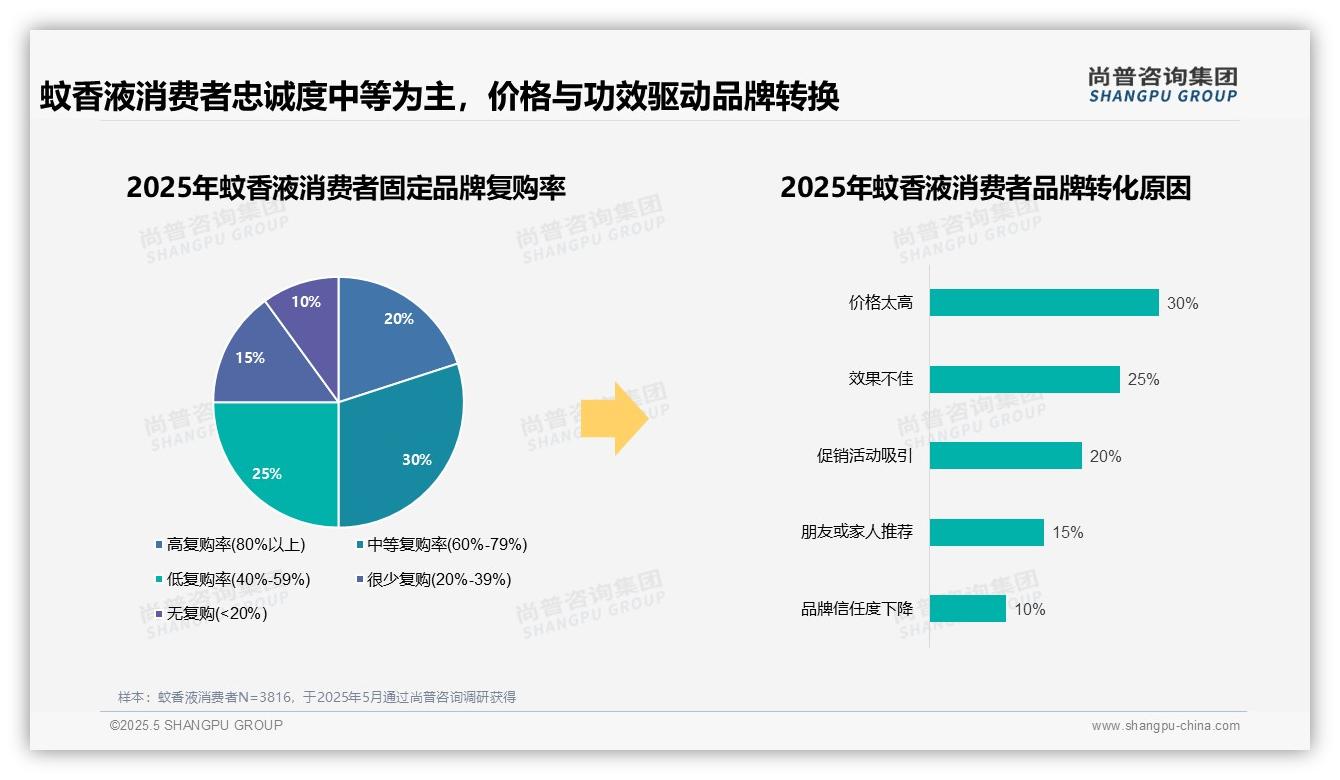 2025年中国蚊香液消费趋势：国产品牌获75%消费者青睐