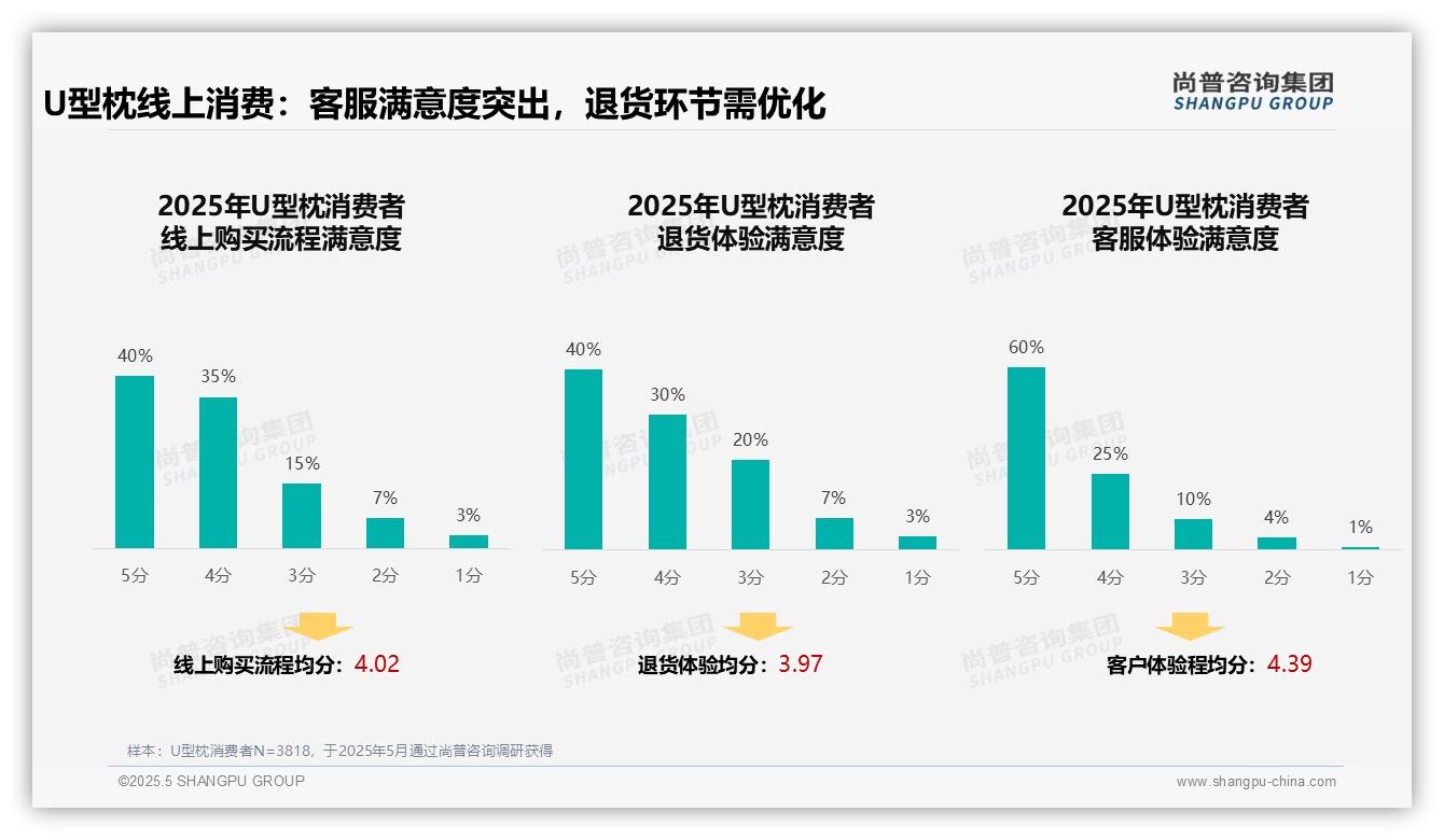 2025中国U型枕消费行为数据分析：客服满意度60%满分领跑，凸显服务优势与优化空间