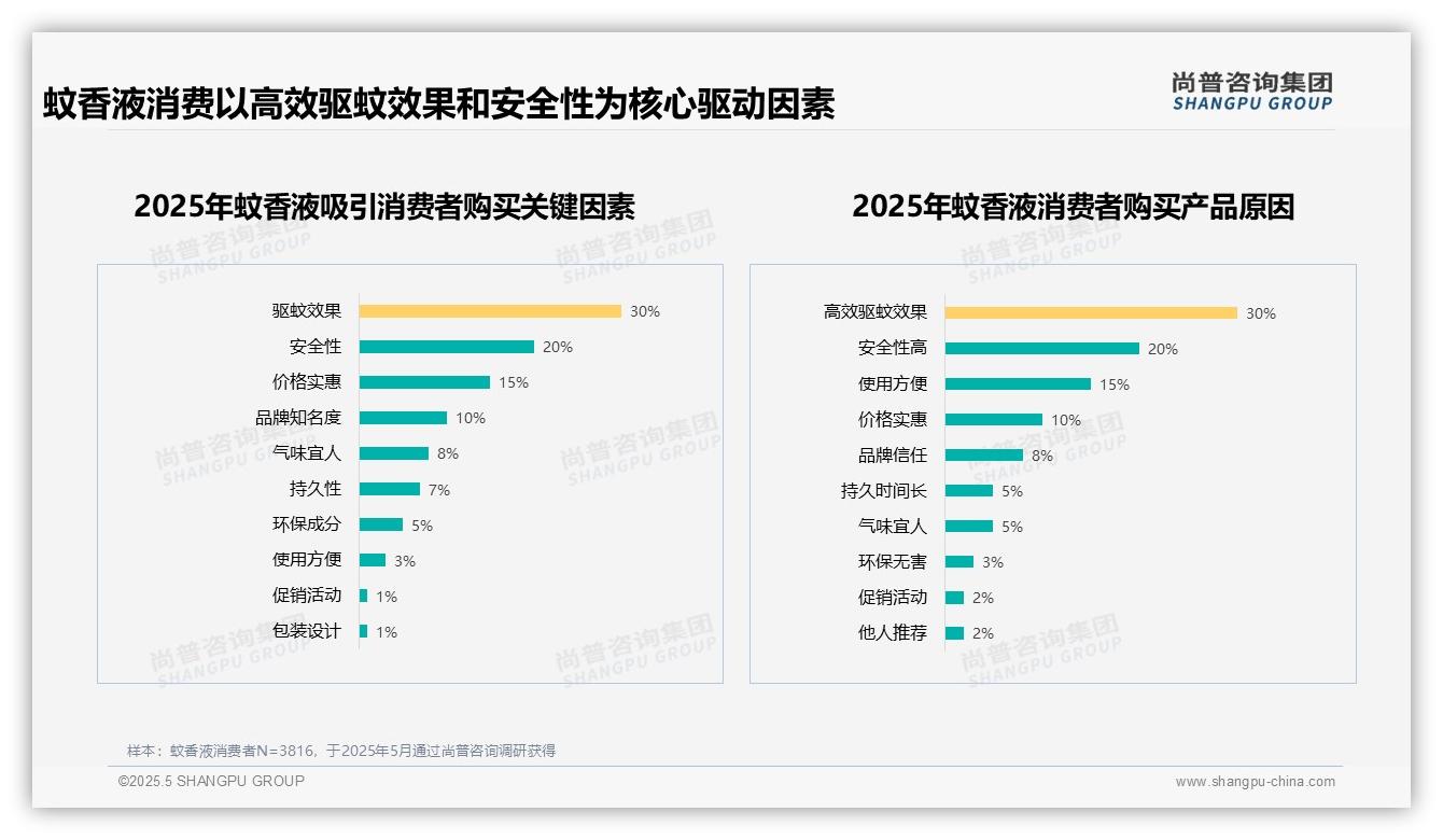 尚普咨询—蚊香液消费者调研：高效驱蚊效果30%主导消费行为，突显可靠性核心需求